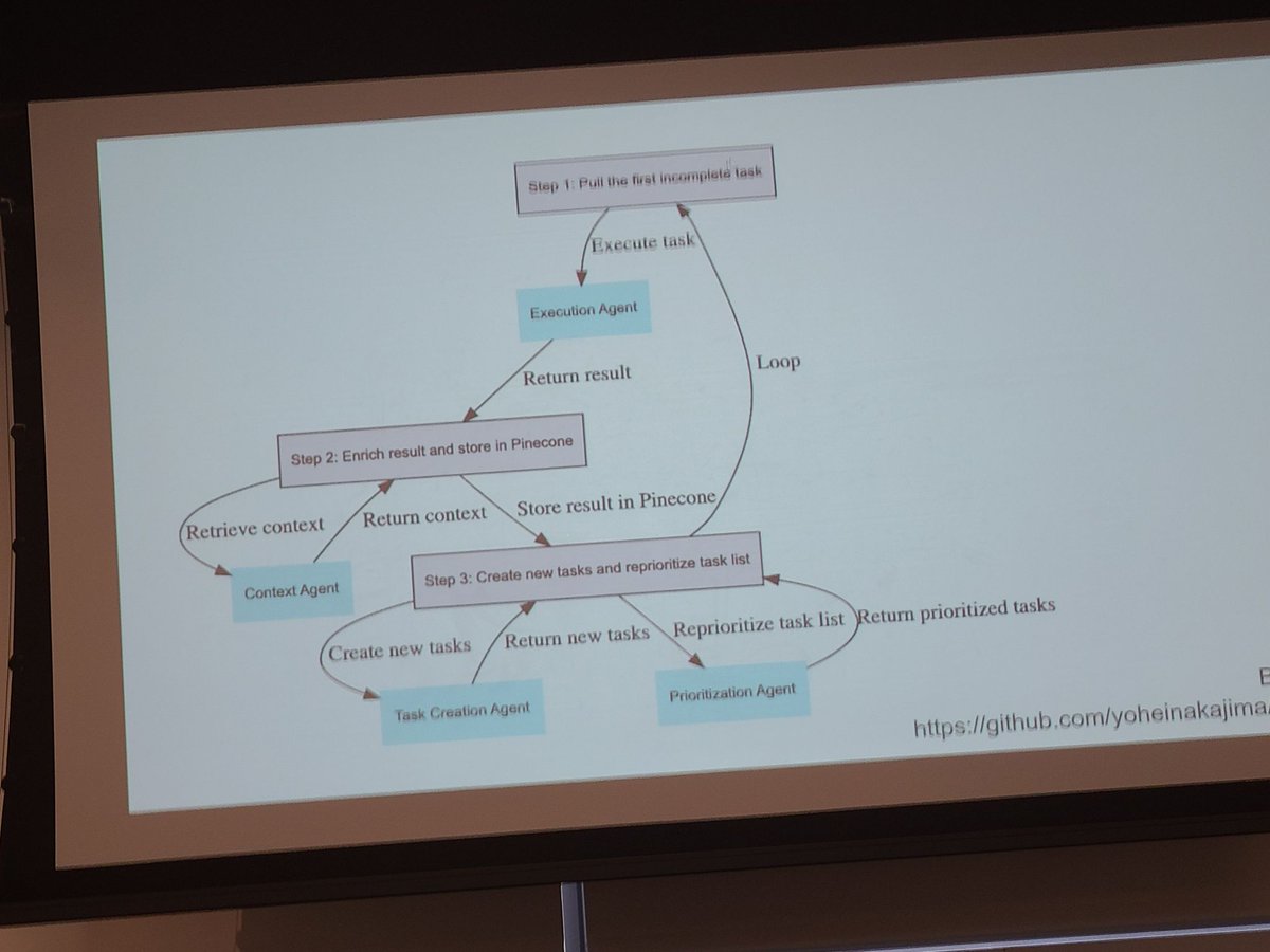 SarahFeldmanSF's tweet photo. Great conversations at @gdgsv  "Autonomous Agents and the Promise of AGI".

Discussion on metacognition + cost &amp; efficiency guardrails, for ChatGPT in autonomous agent use cases.

#autoGPT #gpt4 #pinecone #babyAGI #langChain #metacognition #gdg #chatgpt #llm #continuousEd https://t.co/bfgmlvaggm