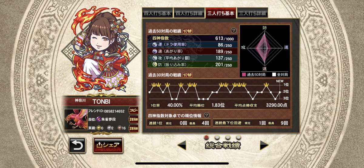 2ndQuality2022's tweet photo. 本日の戦績

«通常卓  三麻  »1マッチ
【オーブ】±0
【最終点棒】29,600点(2位)
【消費コイン】250コイン
【取得コイン】199コイン
【収支コイン】△51コイン

無償雀石使い切りました。
taka@さん
ロォスさん
ありがとうございました┏○ﾍﾟｺ
#麻雀格闘倶楽部Sp 
#朱雀3段 https://t.co/qtM3GbSA6v