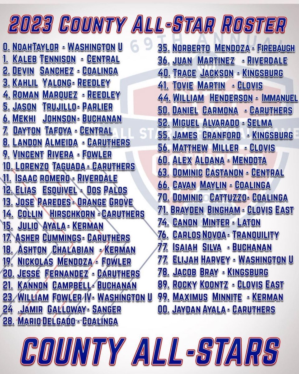 Congratulations to Vincent Rivera and Nickolas Mendoza for making the 2023 Football County All Star Team <a href="/VincetRivera/">VINCENT RIVERA</a>