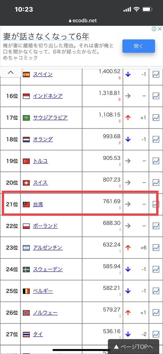 <a href="/angie_c_kitty1/">Angie C 🪴</a> @huskypuppies111 2000年的時候的台灣總GDP才3千300億美元，2022年已經兩倍多的7千6百10億美元了⋯⋯對台認知戰說謊不打草稿！😡
詳細可搜尋ecodb.net/ranking/imf_ng…