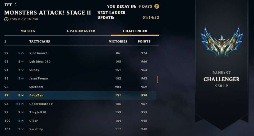 For the first time I'm in the Top 100 of NA in TFT. Will continue the push for Rank 1!