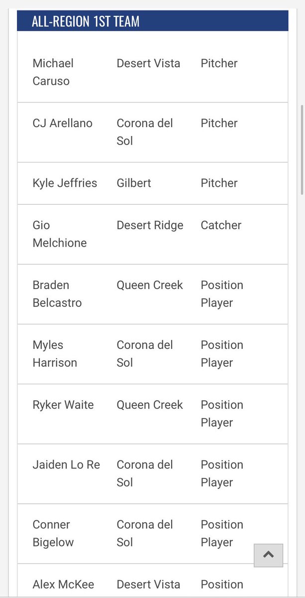 Thankful for the opportunity to play varsity this year. Had a solid sophomore season and as a result was selected for the first team all region. I would like to thank my coaches and teammates for making this possible. <a href="/CoachHerrera/">Coach Herrera</a> <a href="/NomadicBaseball/">Nomadic Baseball</a>