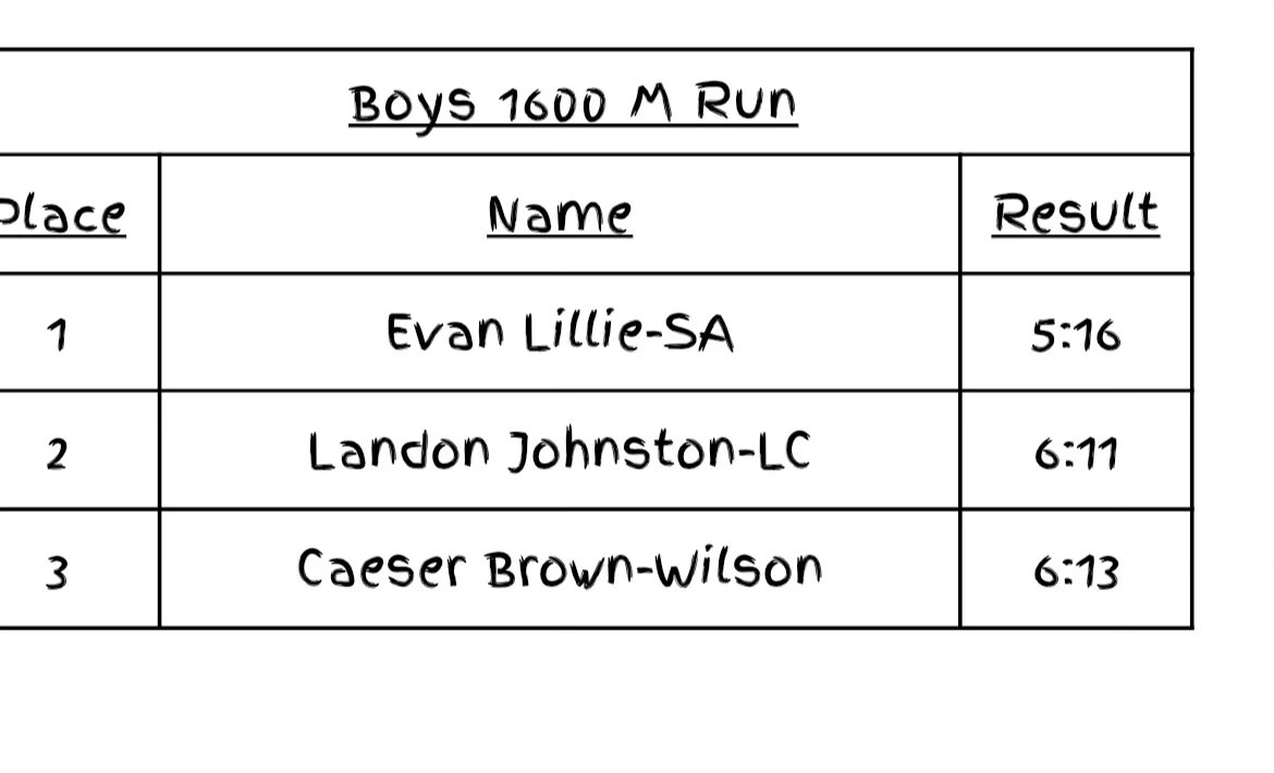 SABoysTrack's tweet photo. @bluejaywyatt @LCHStrack @ethan1eichhorn @LewisCentralXC @MattArgotsinger Last years City meet results https://t.co/F2OsPPxCCD
