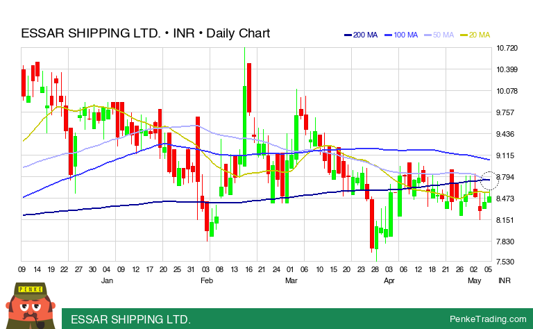 PenkeInvesting's tweet image. I found you a Death Cross on the daily chart of ESSAR SHIPPING LTD..

 $ESSARSHPNG #ESSARSHPNG #deathcross #bearish

penketrading.com/symbols/ESSARS…