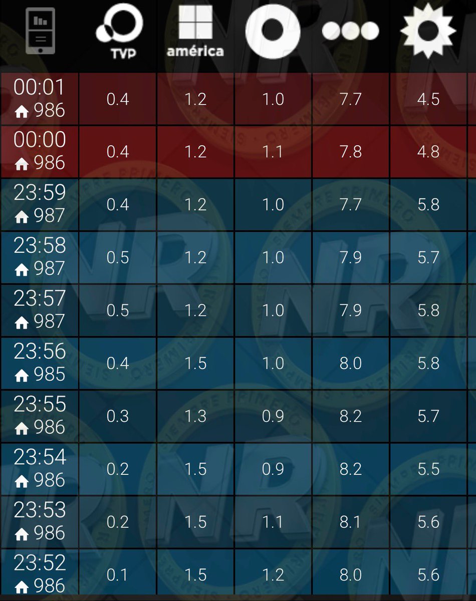 NachoRodriOk's tweet photo. #RATING 00:01
#Pantanal 7,7π¨
#ATAV2 4,5π¨
#PasoEnAmerica 1,2
#Telenueve 1,0
#TVP 0,4
#UnicoConNumeros https://t.co/34LYSnW1bv