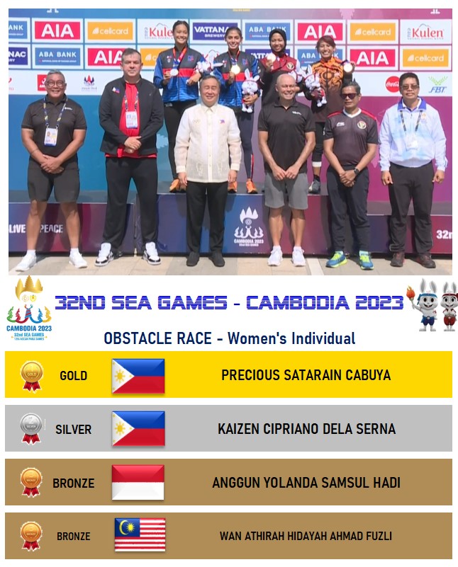 sea_sports_news's tweet photo. ⚛  #SEAGames2023 | Obstacle Race Course

Gold medal for Philippines 🇵🇭! https://t.co/isdhAbSVw0