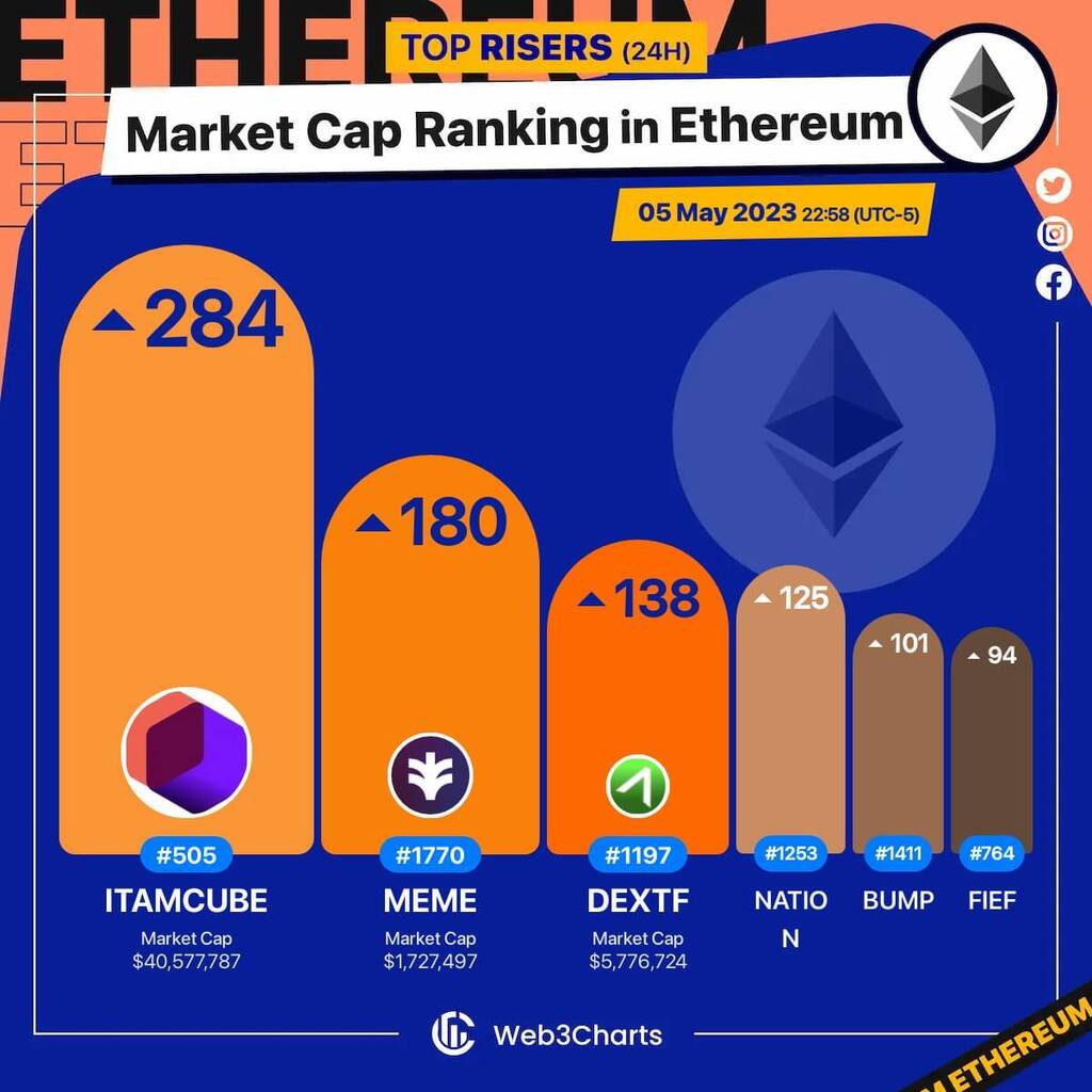 Web3Charts's tweet image. 1. #CUBE $itamcube 
2. #Meme $meme 
3. #DomaniProtocol $dextf 
4. #Nation3 $nation 
5. #Bumper $bump 
6. #Fief $fief 

#Ethereum
#Web3ChartsEthereumRankRiser