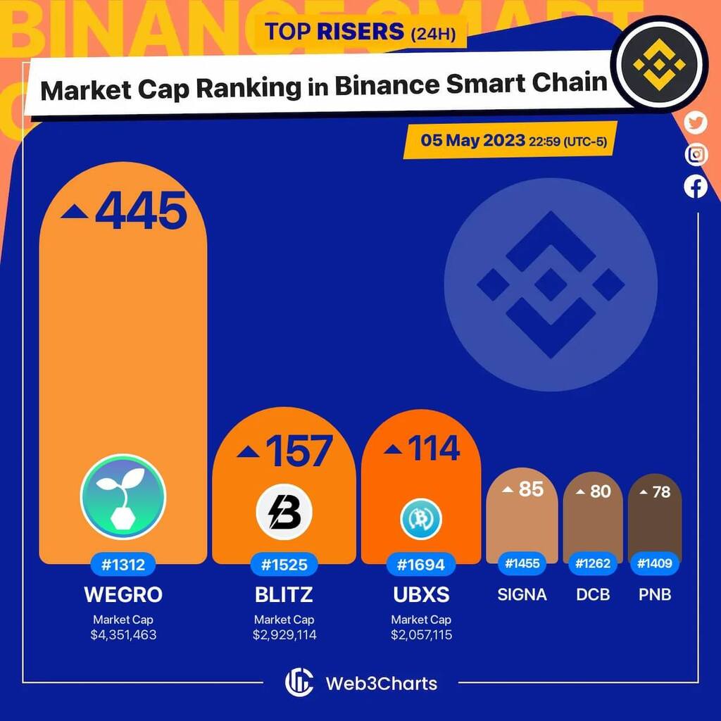 1. #WeGro $wegro 2. #BlitzLabs $blitz 3. #UBXS $ubxs 4. #Signum $signa 5. #Decubate $dcb 6. #PinkBNB $pnb #BSC #Web3ChartsBSCRankRiser