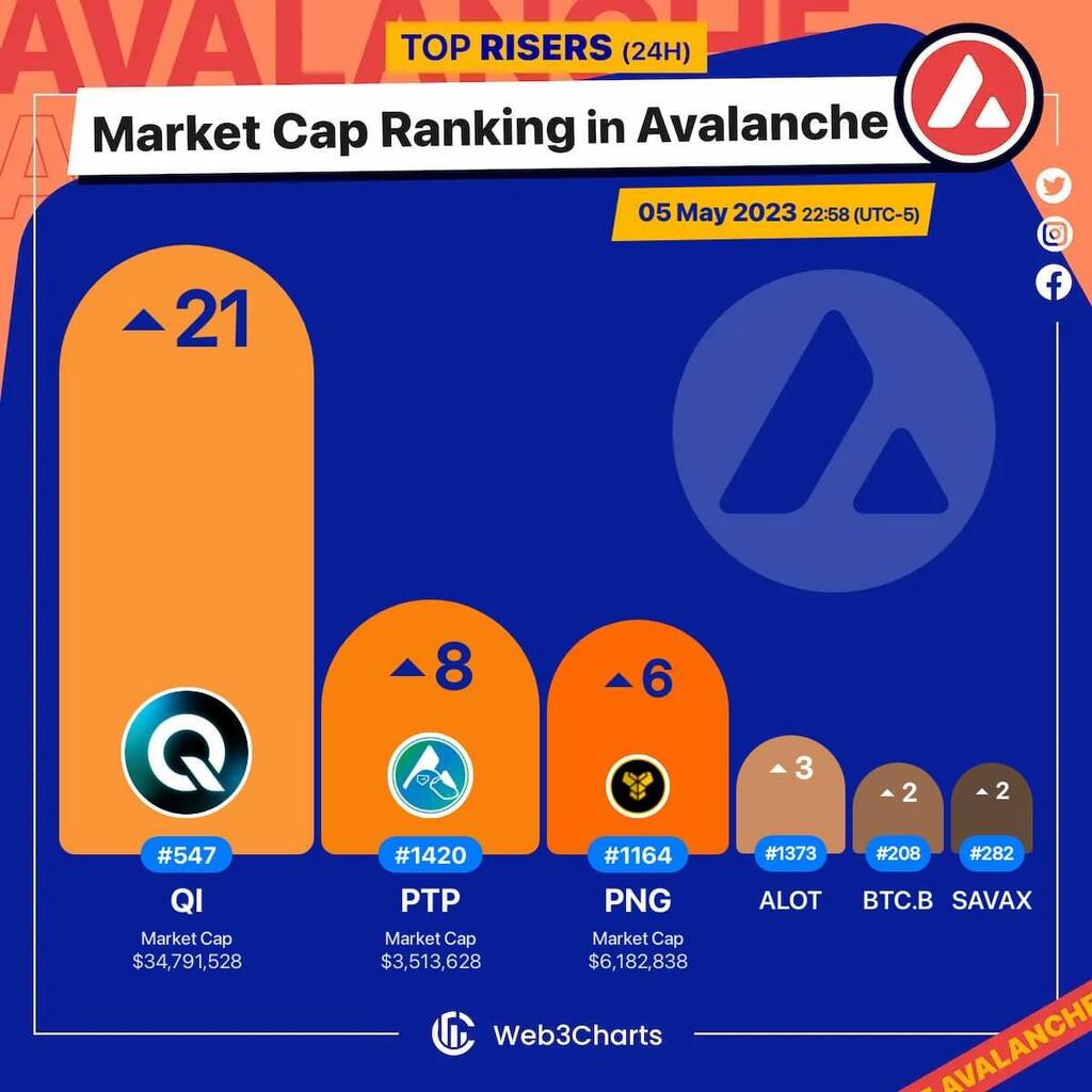 1. #BENQI $qi 2. #PlatypusFinance $ptp 3. #Pangolin $png 4. #Dexalot $alot 5. #BitcoinAvalancheBridged(BTCb) $btc.b 6. #BENQILiquidStakedAVAX $savax #Avalanche #Web3ChartsAvalancheRankRiser