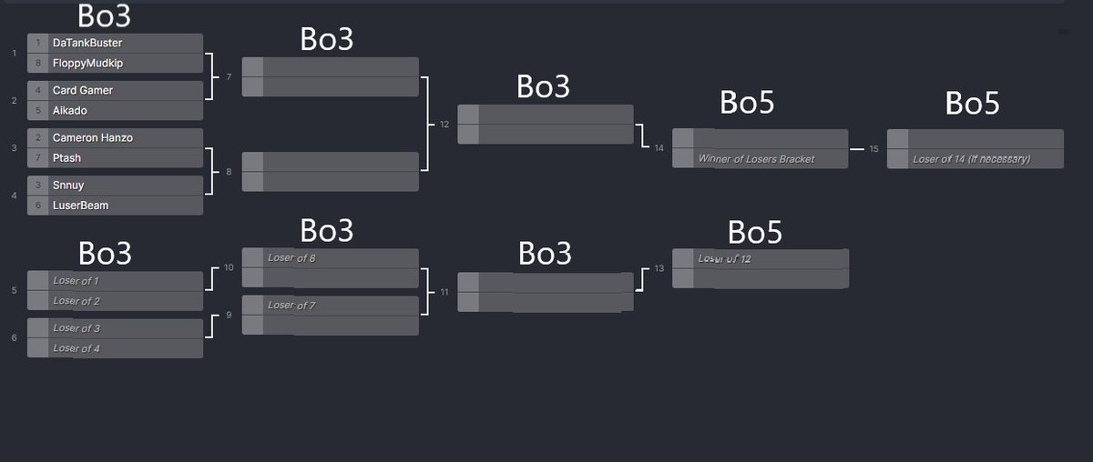 Here's the bracket for today's URD charity tournament! 
Come watch RPG &amp; friends compete with COMPLETELY RANDOM CARDS for the charity of the winner's choice. 

Watch the action in 30 minutes with @CasterBoulevard <a href="/SantaTcg/">SantaTCG</a> &amp; join in on donating at Twitch.tv/SantaTCG