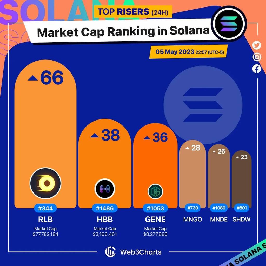 1. #RollbitCoin $rlb 2. #Hubble $hbb 3. #Genopets $gene 4. #Mango $mngo 5. #Marinade $mnde 6. #ShadowToken $shdw #Solana #Web3ChartsSolanaRankRiser