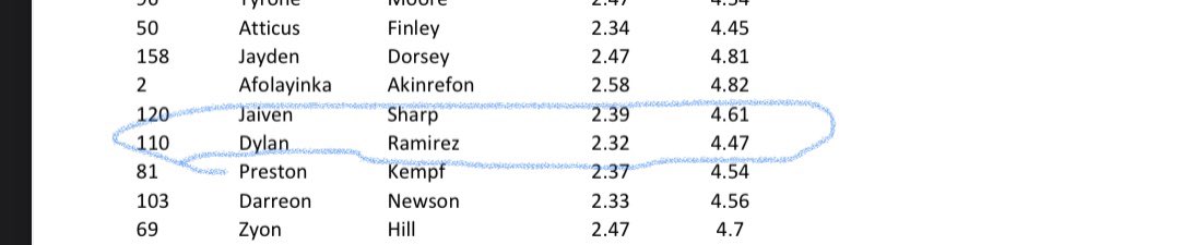 4.4 5-10-5 , 93.8 broad jump, 6.8 L drill, thank you <a href="/CollegeDayCamps/">College Day Combine</a> for having me last weekend! <a href="/PrepRedzoneIN/">Prep Redzone Indiana</a> <a href="/IndianaPreps/">Indiana Preps</a> <a href="/IndyWeOutHere/">IndyWeOutHere ‼️</a> <a href="/IndWesleyan_FB/">Indiana Wesleyan FB</a>