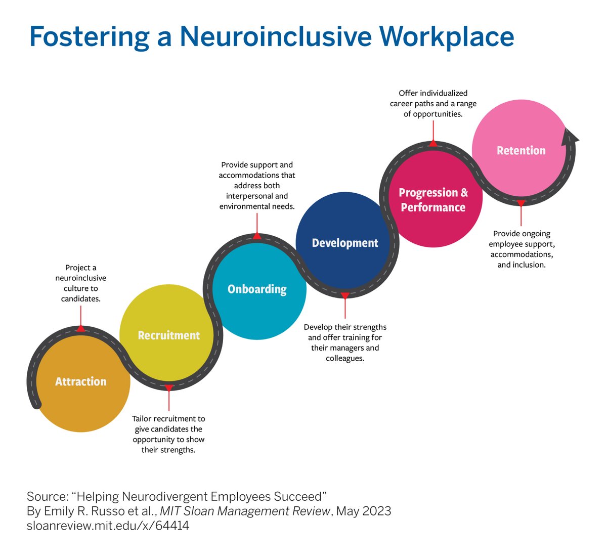 mitsmr's tweet image. To foster a neuroinclusive workplace, employers should take action at each stage of the neurodivergent employee journey. Learn more: mitsmr.com/3Lsh2DG