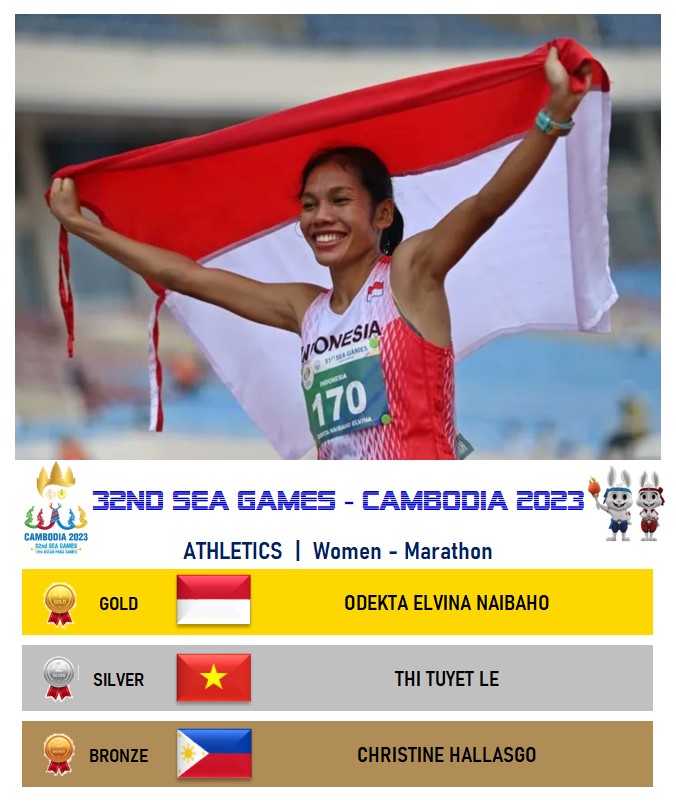sea_sports_news's tweet photo. ⚛ #SEAGames2023 | Athletics - Women's Marathon  

🥇 Gold medal for Indonesia🇮🇩! https://t.co/LLxy6Mf1St