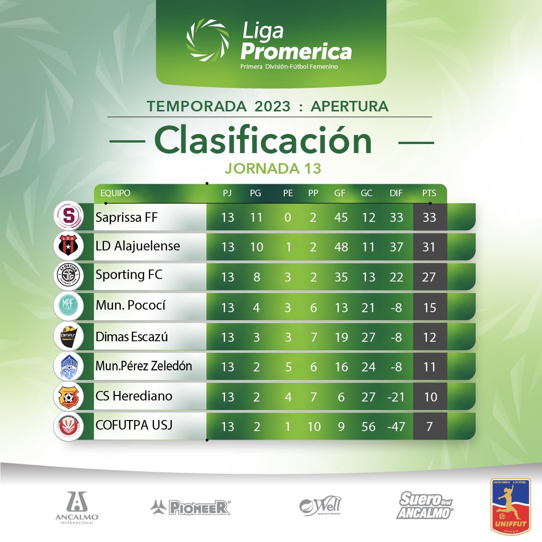 UNIFFUT Costa Rica on Twitter "A Falta de una Jornada de Fase Regular, así marcha la Tabla de