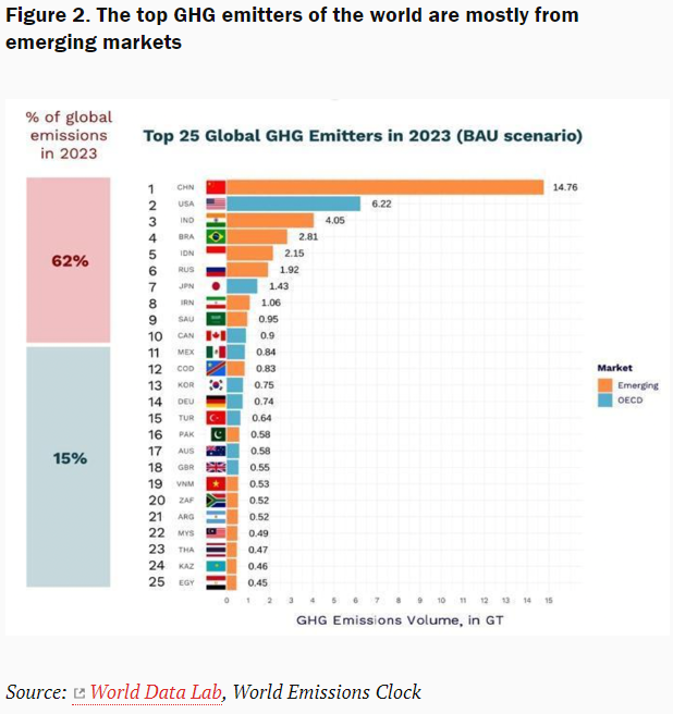 Unfortunately, rich countries alone can't solve the climate challenge anymore, as emerging markets contribute 75% to global emissions. However, as Homi Kharas and I show there is hope as some (rich) countries already cut down their emissions a lot. brookings.edu/blog/future-de…
