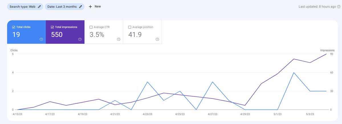adityaarsharma's tweet photo. π Day 22 - and here's my update
π Posts - 49
π Impressions - 550
ππ» Clicks - 19
π° Earnings - Haven't monetized yet
#30DaysofBlogging https://t.co/KnbZM9a1bb