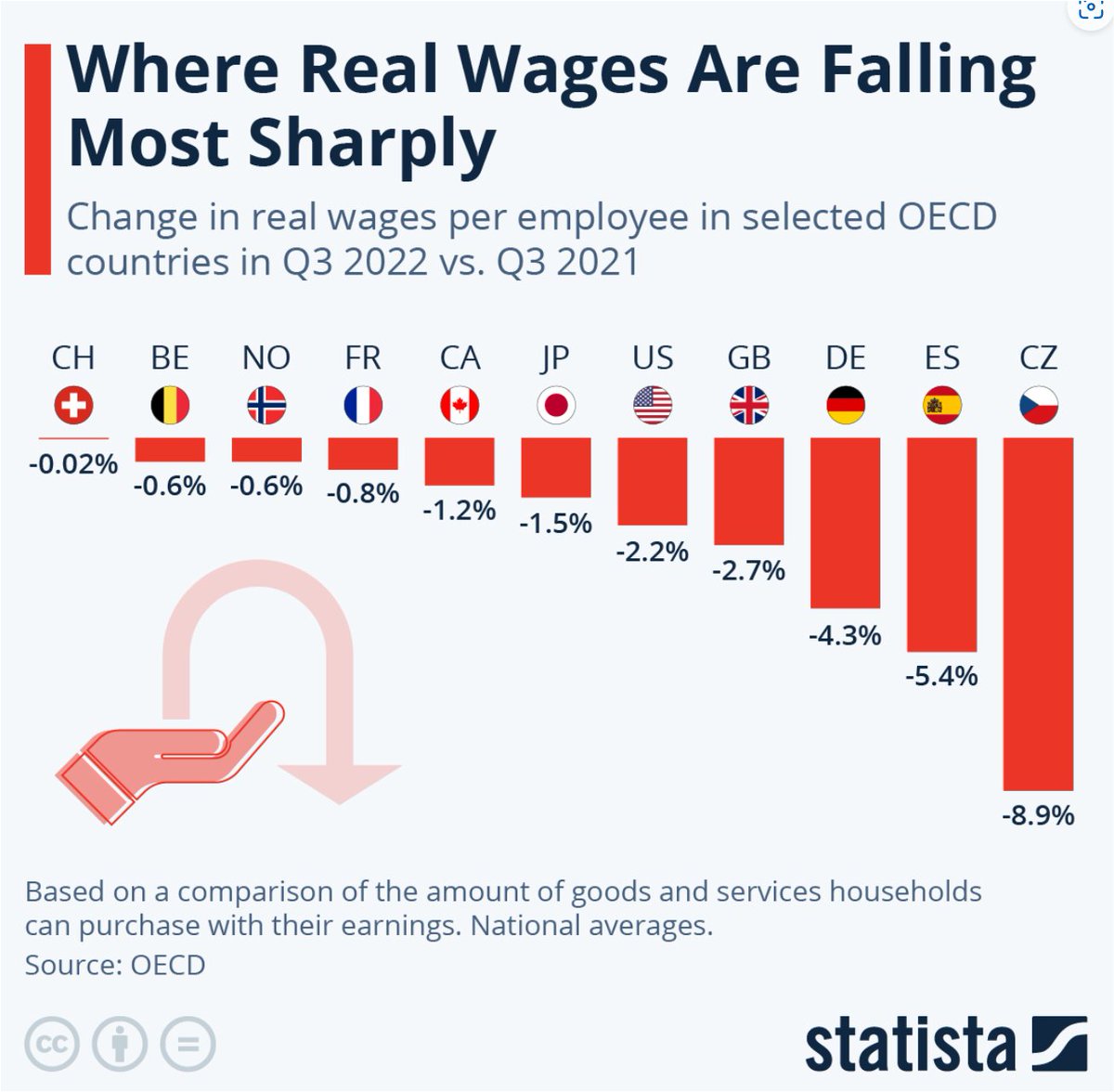 SolarFlareGuy2's tweet image. Kraftig negativ #reallønnsvekst for #Tsjekkia, #Spania og #Tyskland. Tsjekkia har hele 15% inflasjon.