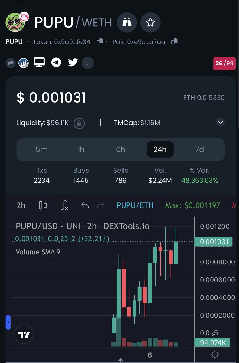 Nice little 3X on $PUPU could just be the start chat looking 👌 LFG #PUPU fam