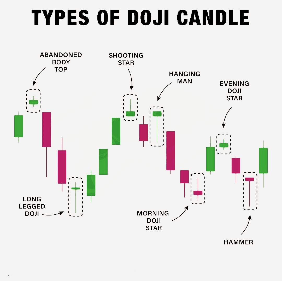 Trade4living2's tweet photo. Candles - Doji https://t.co/lsrvAwjqq8