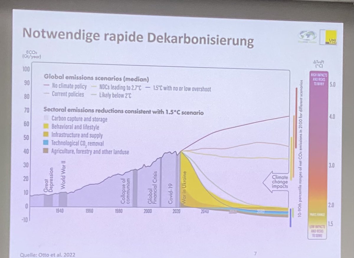 nw3stphal's tweet photo. „70 Prozent der CO2-Emissionen haben mit „Lifestyle“ zu tun“. @ilonamotto auf dem #lftgeo23 zum Thema „kaskadierende Klimawandelfolgen“ und sozialen #Kippelementen https://t.co/GQHvnBwjTh