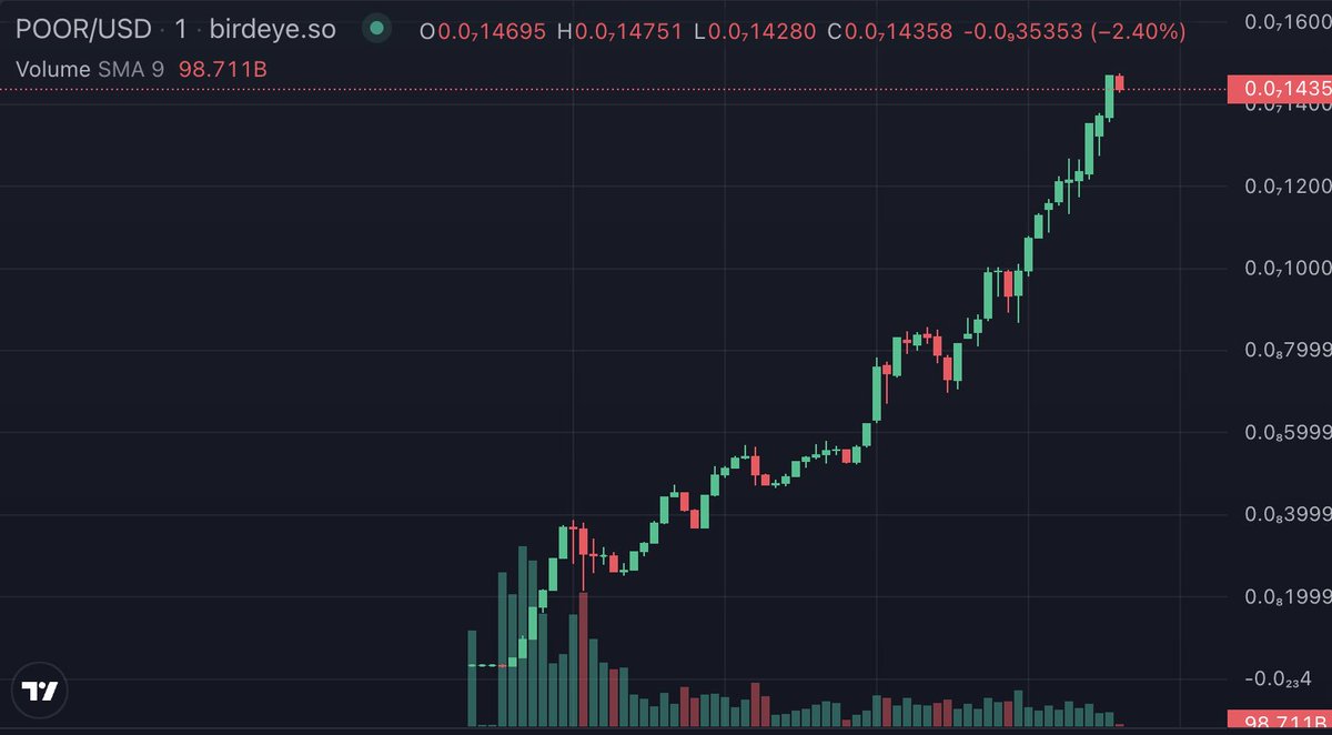 Hmm, up 75% already... this is not how you stay $POOR 🧐

NFA - DYOR