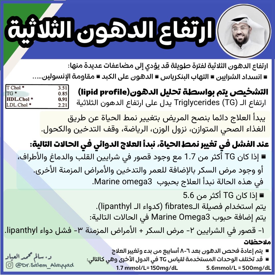 DrSalemAlayyad's tweet photo. ملاحظة:
المرضى الذين يعانون من ارتفاع LDL و وارتفاع بسيط لـTG
في كثير من الأحيان (وخصوصا مرضى قصور الشرايين) يتم وصف علاج من فصيلة statins (مثل الكريستور والزوكور والليبيتور)
حيث يساعد هذا العلاج في خفض المتغيرين دون الحاجة لأدوية أخرى.
#Q8IM https://t.co/5wN2DYoemz