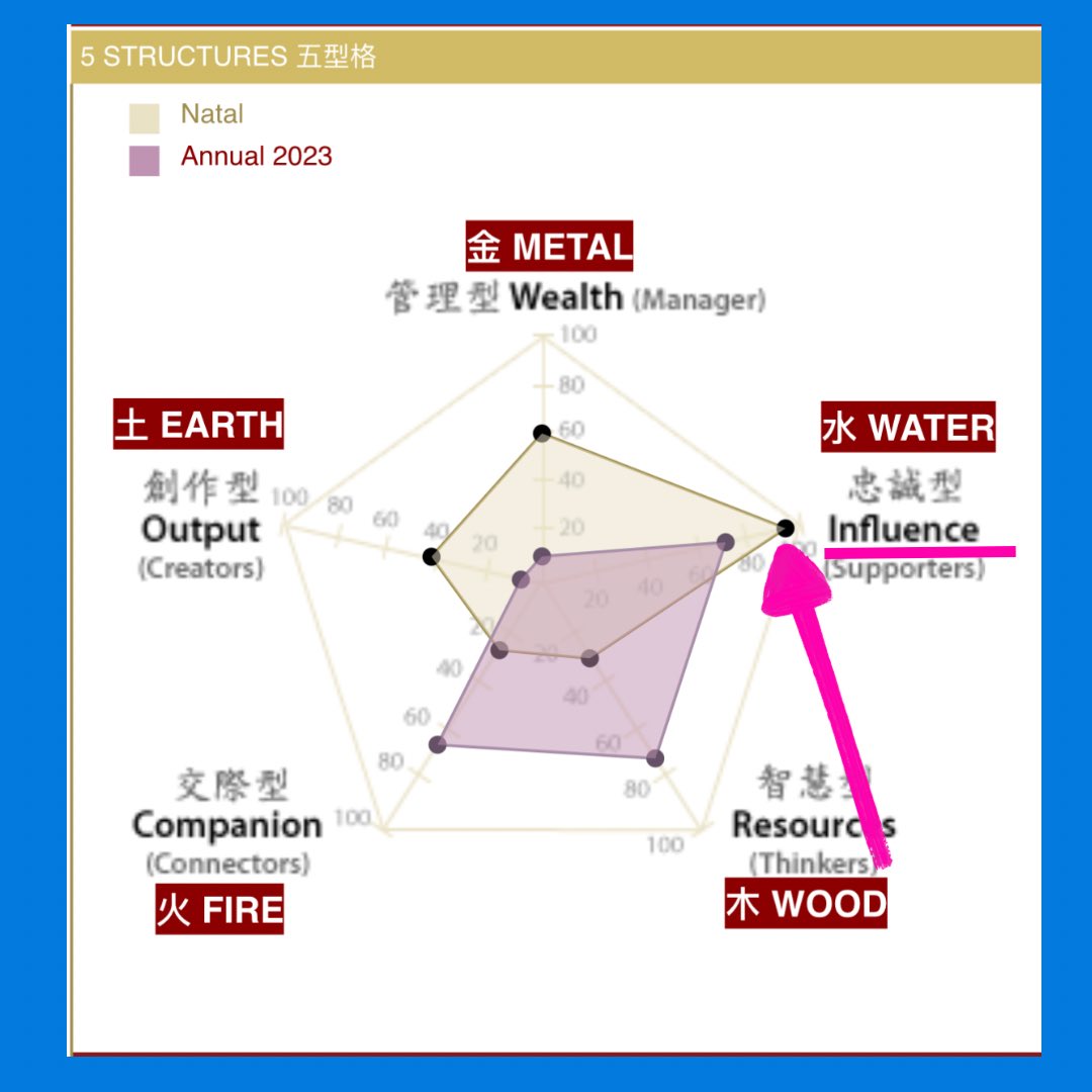 iversonlee's tweet photo. In the 5 structures, a strong ‘Influence’ percentage (above 70%) denotes the person is blessed with a pathway to connect with the network of rich and powerful.
#IversonLee https://t.co/QR99stjo0u