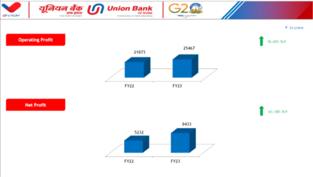 UnionBankTweets's tweet photo. Operating Profit of the Bank improved by 16.43% YoY to Rs. 25,467 Crore in FY23 while Net Profit grew by 61.18% YoY to Rs 8,433 Crore in FY23.

#UnionBankOfIndia #GoodPeopleToBankWith #AmritMahotsav #Q4FinancialResults2023 https://t.co/fzEygHGYd4