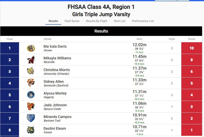 HagertySports's tweet photo. TR (G) - Alyssa Morley earns a trip to the FHSAA State Championships in the Long Jump and Triple Jump for the Huskies as an At-Large Qualifier. Go Huskies!! https://t.co/ZpNljPnntB