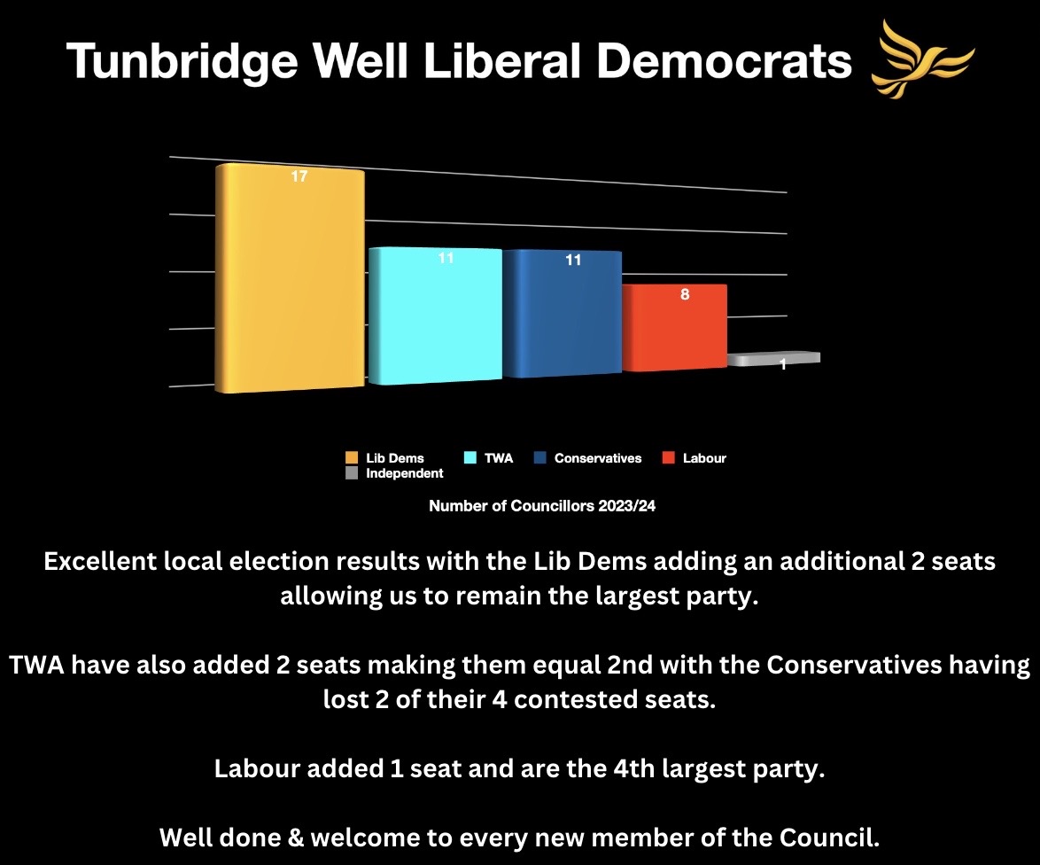 Great results in Tunbridge Wells with the Lib Dems adding 2 seats.
#LocalElection2023 #LibDemGains