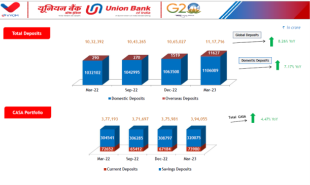 UnionBankTweets's tweet photo. Total deposits increased by 8.26% YoY to Rs.11,17,716 Crore . CASA deposits stood at Rs.3,94,055 Crores at the end of Q4FY23.

#UnionBankOfIndia #GoodPeopleToBankWith #AmritMahotsav #Q4FinancialResults2023 https://t.co/2Mi5VlpkZZ