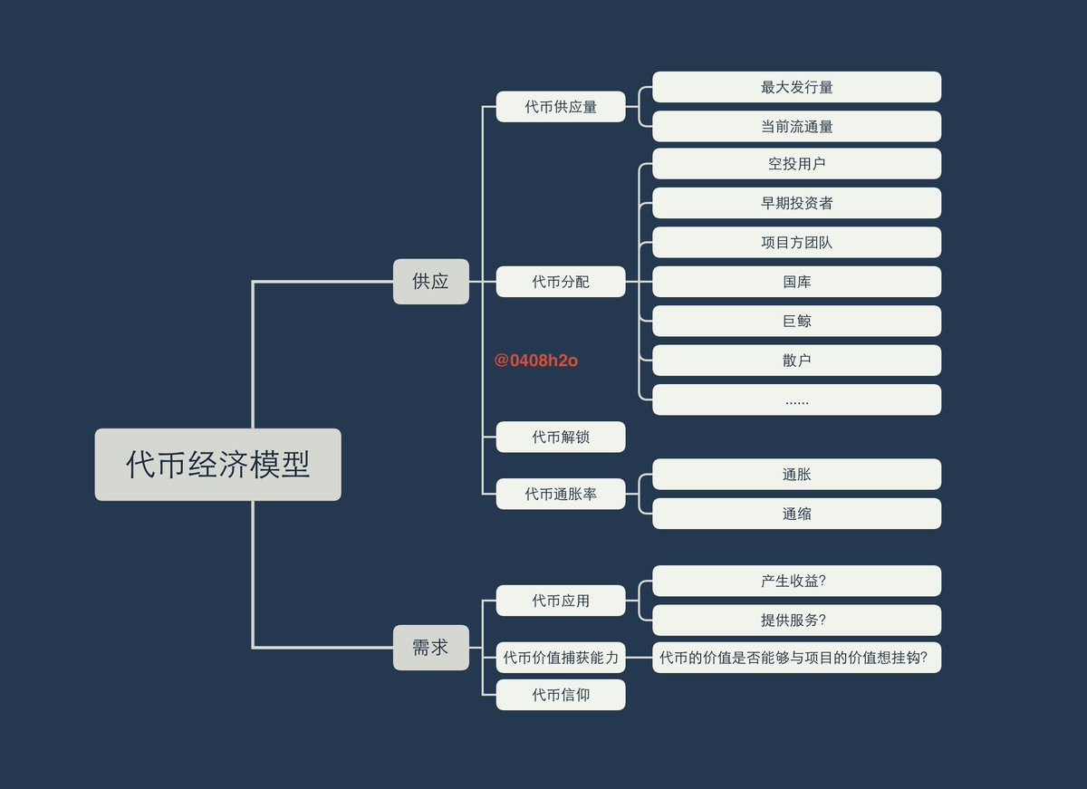 0408h2o's tweet photo. $Bitcoin #Crypto 科普贴
在加密项目中，代币经济模型的设计可以说是项目成败的关键，所以在投研中对代币经济模型优劣的研究尤为重要。

我对代币经济学的定义是：项目透过控制代币供给与需求进行可持续性发展的机制。

今天分别从代币的供应端和需求端，给大家梳理代币经济模型研究的基本逻辑

🧵⬇️ https://t.co/XjLfKcKAGa