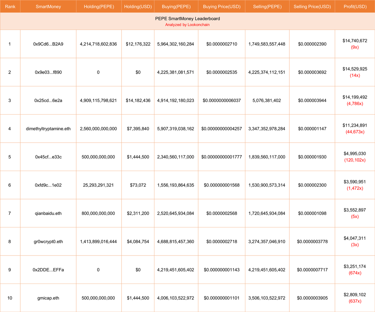 Who made the most money on $PEPE?

Here is a leaderboard of the top 10 most profitable addresses on $PEPE.

dimethyltryptamine.eth made $11M (44,673x) and 0x45cf made $5M (120,102x), with the highest ROI.

Follow these addresses to see what #MEME coins they will buy next.👇