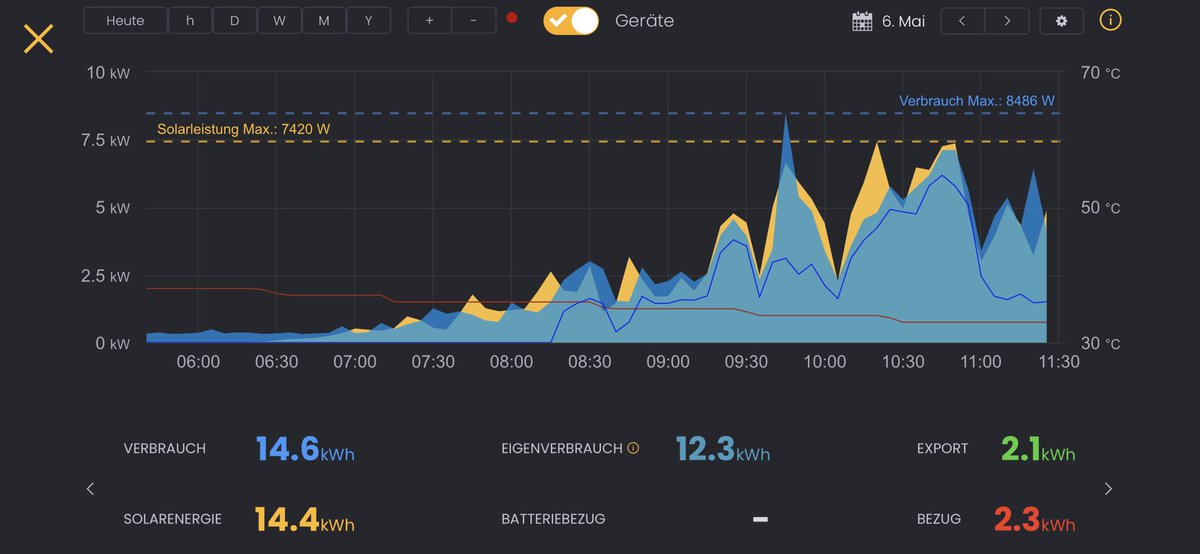 So geht das mit Sonne und Wolken. Nebenbei wird Auto geladen, Backofen, Waschmaschine und Kochherd benutzt. Well done ⁦<a href="/_solarmanager/">Solar Manager</a>⁩