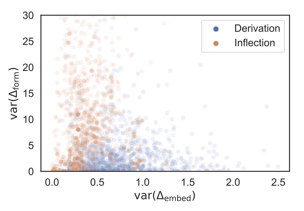 Edoardo Ponti (@pontiedoardo) on Twitter photo Corpus-based measures reliably discriminate morphological inflection and derivation cross-linguistically!
<a href="/colemanhaley22/">Coleman Haley</a> is presenting today at <a href="/sig_typ/">SIGTYP</a> the first large-scale computational study (26 languages from <a href="/unimorph_/">The UniMorph Project</a>) on this topic Corpus-based measures reliably discriminate morphological inflection and derivation cross-linguistically!
<a href="/colemanhaley22/">Coleman Haley</a> is presenting today at <a href="/sig_typ/">SIGTYP</a> the first large-scale computational study (26 languages from <a href="/unimorph_/">The UniMorph Project</a>) on this topic