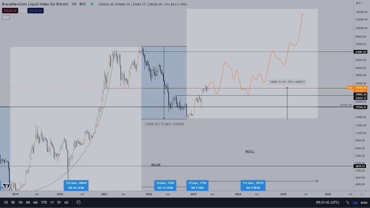 Phoenix_Ash3s's tweet photo. #Bitcoin is up 90% from the lows
Consolidating below major resistance for 50 days now

And you are crying yourself to sleep, hoping your sub 12K bids will get filled

Clearly not built the same https://t.co/75KTAogDK5