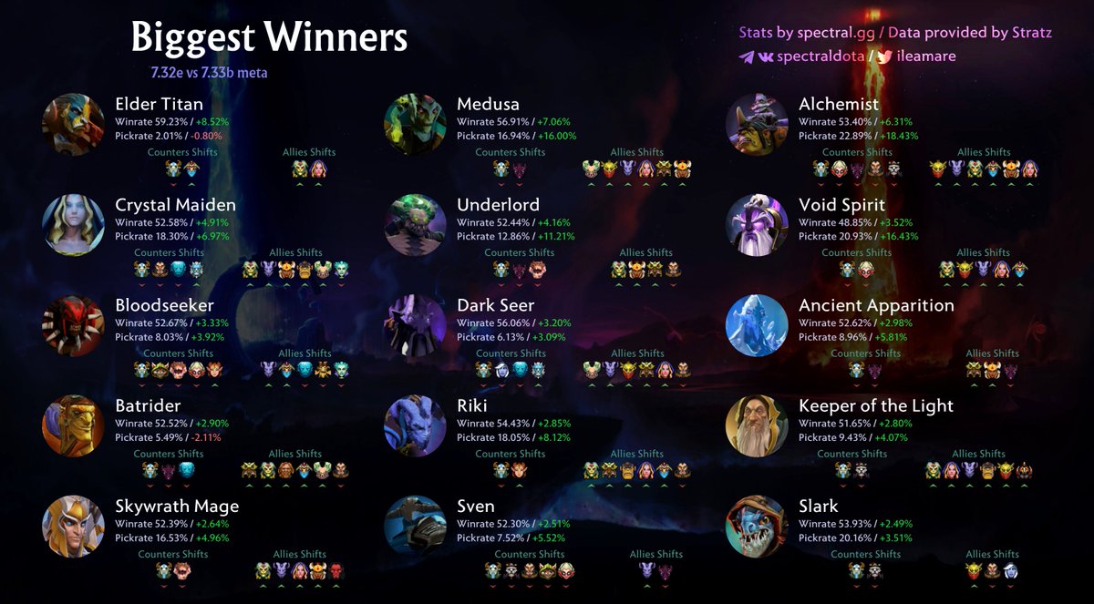 Here are some meta shifts of this patch 🧵

Last week of 7.32e vs First week of 7.33b at Immortal

Starting with Biggest Winners
