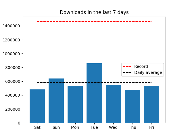 piwheels's tweet image. Yesterday, 532,261 packages were downloaded from piwheels.org