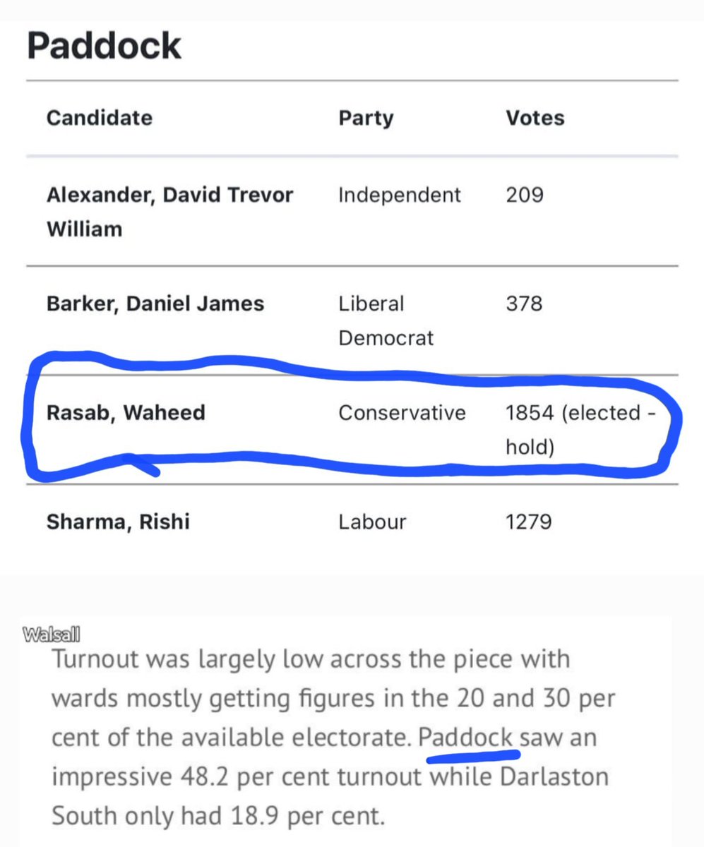 CllrRasab's tweet photo. Thank you to the residents of Paddock Ward for supporting me to get Re Elected @WalsallCouncil on 4 May, 2023 with majority of 575 majority. I will continue to Campagin on local issues that matter to our community @Conservatives @andy4wm https://t.co/LtkO2QgrQl