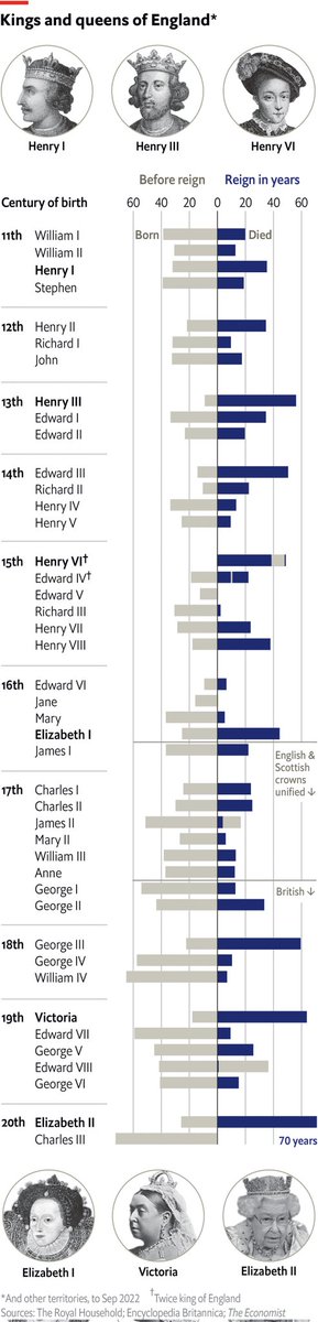 Reign chart
economist.com/graphic-detail…