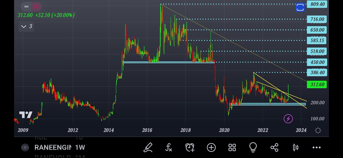 NEELSHAH23388's tweet photo. #RANEENGINEVALVE... GIVEN GOOD BOUNCE FROM ITS DEMAND ZONE...GIVEN TRENDLINE BREAKOUT... MAY ADD TILL 183...CBSL COULD BE 150,,,IT MAY MOVE UP TO 386/450/518/585/650/716/809+++ IN LONG TERM...i m not sebi registered analyst or advisor. Poat is only for an educational purpose. https://t.co/EzZ3oI4n3N