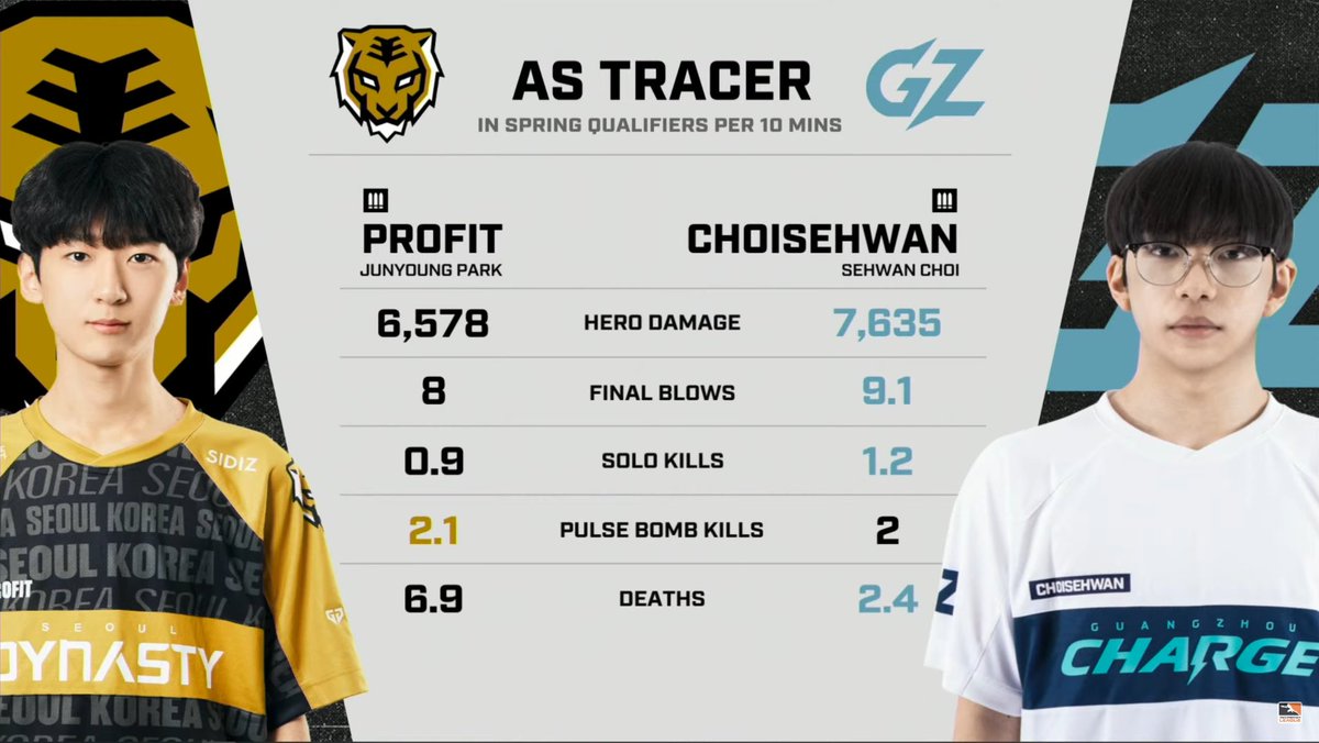 GZCharge's tweet photo. Bit of a Tracer gap. Call it a Profit Margin. 📉

#020UP #ChargeForward #OWL2023 https://t.co/X1QhE6ZoZs