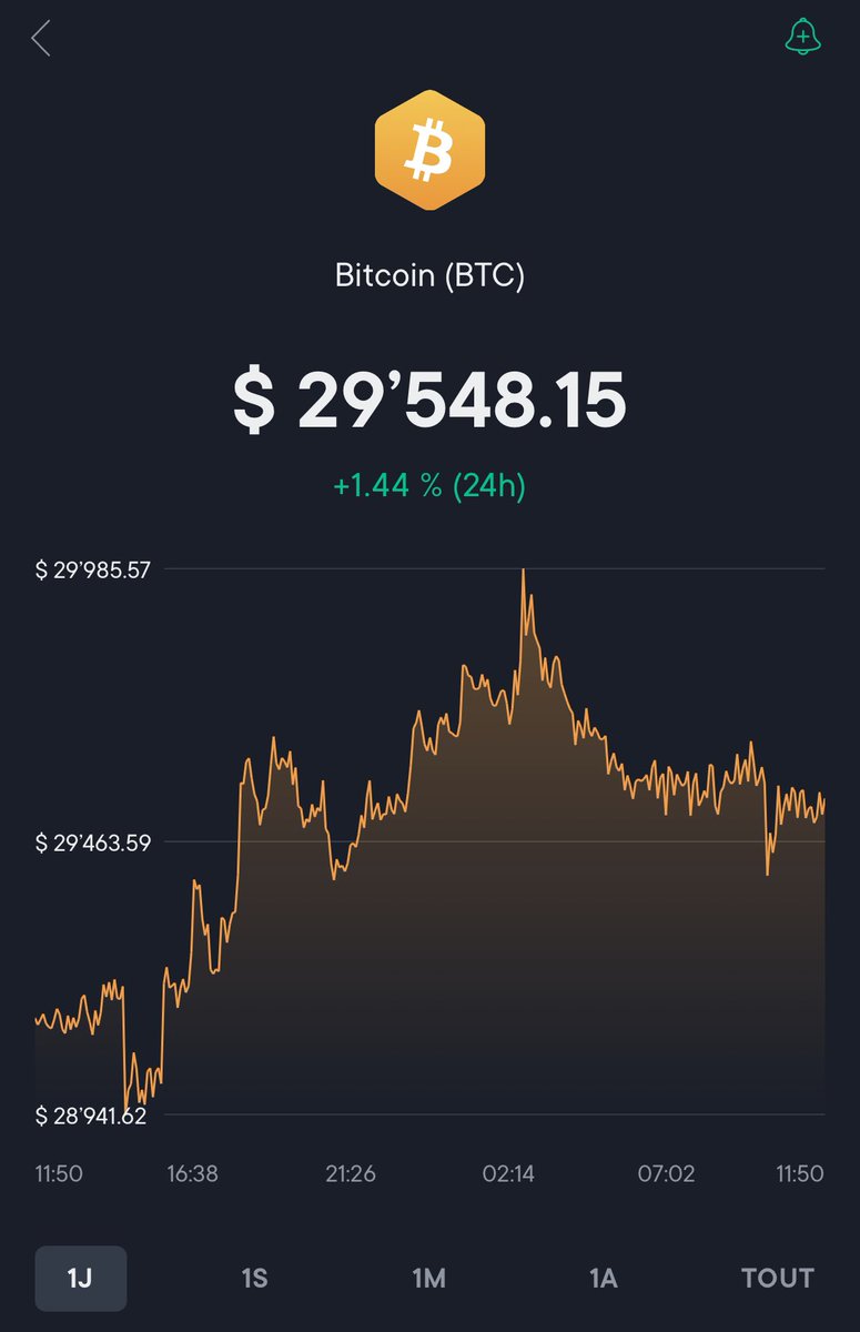 AllardLoic's tweet photo. Good morning ! 📈☕️
#Bitcoin #Ethereum 🪙 https://t.co/tJGhVaDECt