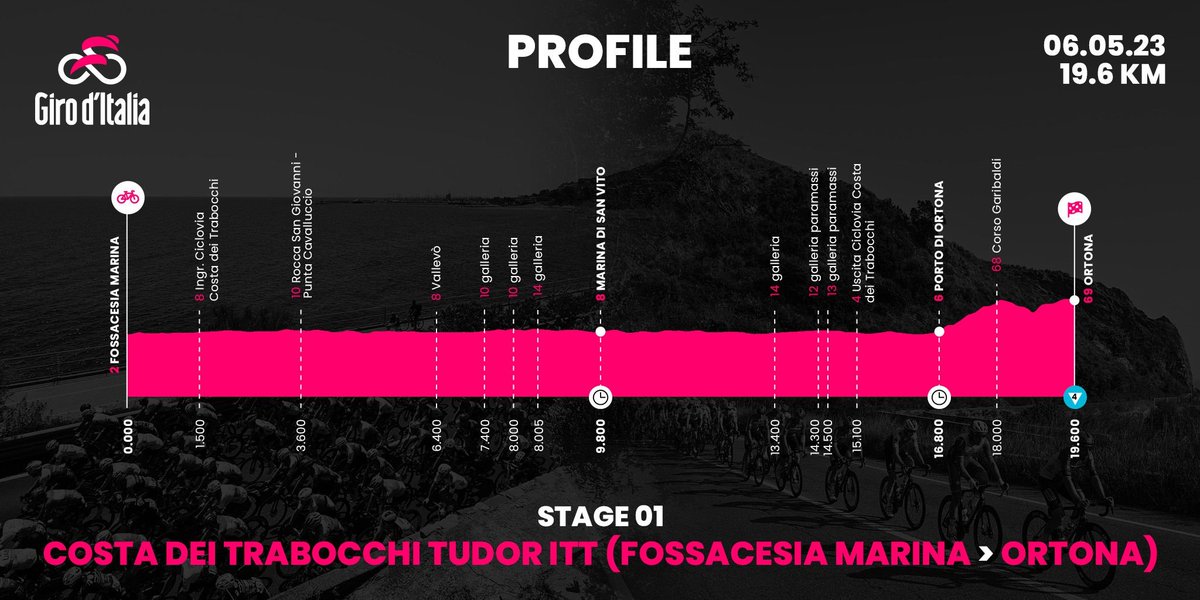 giroditalia's tweet photo. STAGE 1️⃣: 19km time trial from Fossacesia Marina to Ortona 🌊. A flat route which does, however, present some small pitfalls in its final part 🏁 
.
TAPPA 1️⃣: cronometro di 19km da Fossacesia Marina ad Ortona 🌊. Un percorso pianeggiante che riserva però qualche piccola insidia sul finale 🏁

 #Giro #GirodItalia