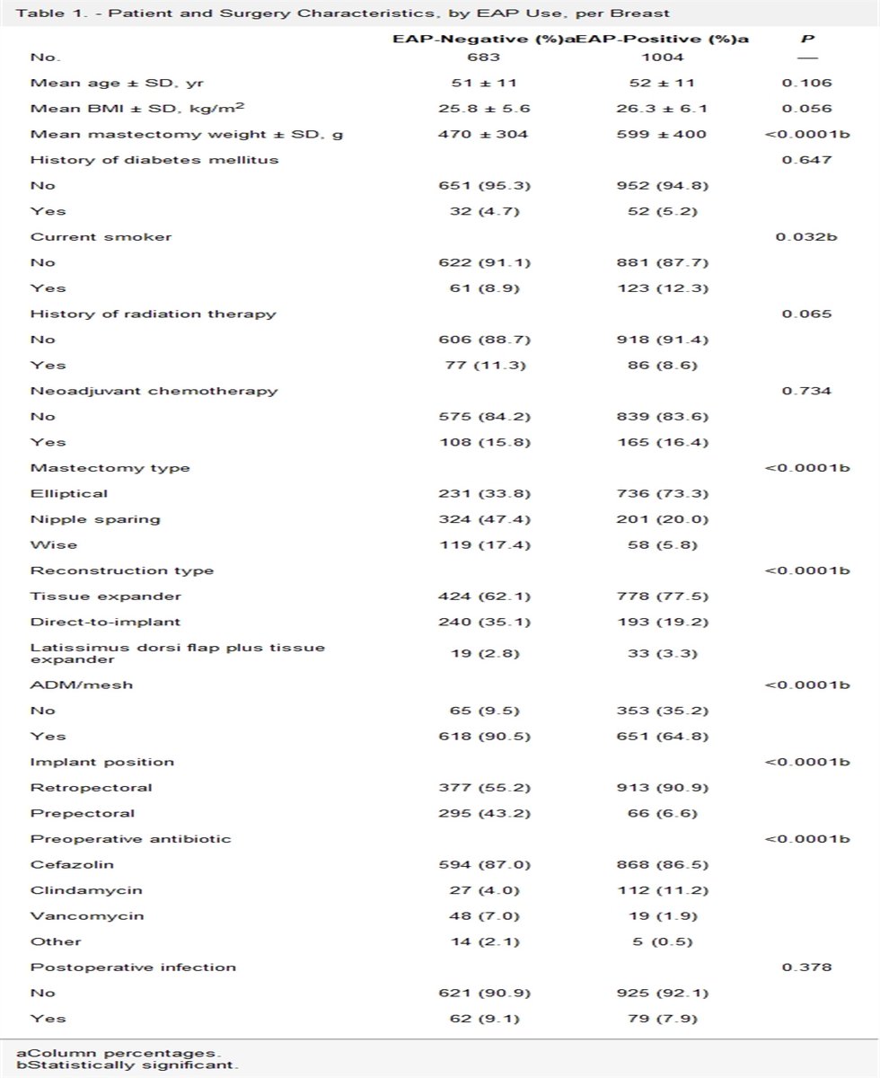 Trending in PRS: Oral Antibiotics Do Not Prevent Infection or Implant Loss after Immediate Prosthetic Breast Reconstruction #plasticsurgery #PRSJournal dlvr.it/Sncjtp