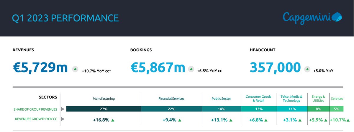 pareekhjain's tweet image. Speed and Scale together. Manufacturing has both the highest revenue share and highest growth rate for Capgemini in Q1 2023

One more proof point of engineering and manufacturing holding well in this macro environment.

#EIIRData #engineering #manufacturing #Q12023