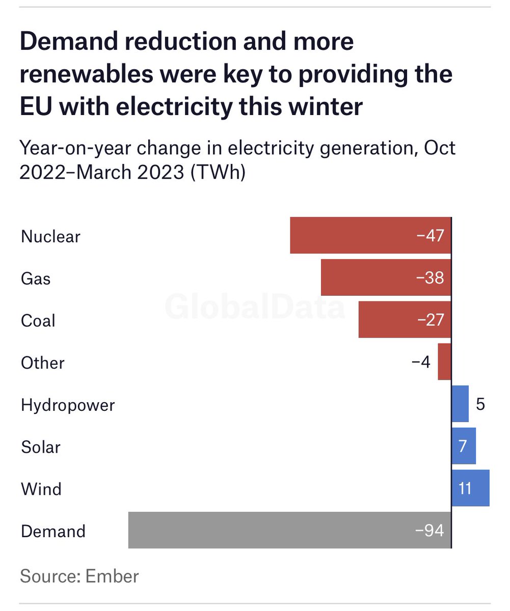Jan Rosenow (@janrosenow) on Twitter photo Europe’s ‘coal comeback’ that never materialised.
Booming renewables and electricity demand reductions meant that the EU's coal generation over winter 2022–23 fell compared with the previous year.
@EmberClimate in <a href="/EnergyMonitorAI/">Energy Monitor</a> Europe’s ‘coal comeback’ that never materialised.
Booming renewables and electricity demand reductions meant that the EU's coal generation over winter 2022–23 fell compared with the previous year.
@EmberClimate in <a href="/EnergyMonitorAI/">Energy Monitor</a>