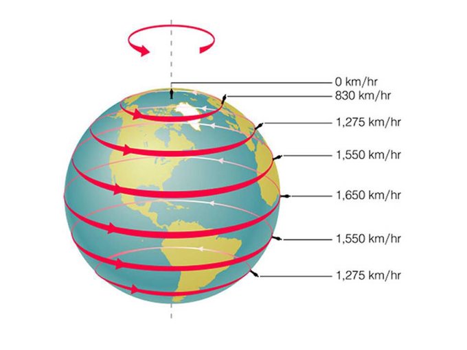 Rainmaker1973's tweet photo. How fast are you spinning around Earth's axis? This chart shows you the rotation velocity as a function of latitude 

[read more: https://t.co/ru9NgaaVR6] 
[source of the chart: https://t.co/YkbUa5fFEX] https://t.co/sL6ROnhuCE