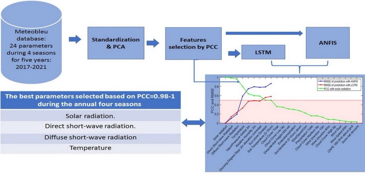 FutureInternet6's tweet photo. 📢 MDPIfutureinternet [Top Cited Papers in 2022]

🚩Title: Solar Radiation Forecasting by Pearson Correlation Using #LSTM Neural Network and #ANFIS Method: Application in the West-Central Jordan 

Views: 2203 Citations: 8

https://t.co/iIzJMQKOGH

#deeplearning #machinelearning https://t.co/GnXJLNJgNb
